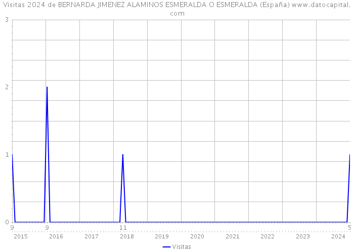 Visitas 2024 de BERNARDA JIMENEZ ALAMINOS ESMERALDA O ESMERALDA (España) 