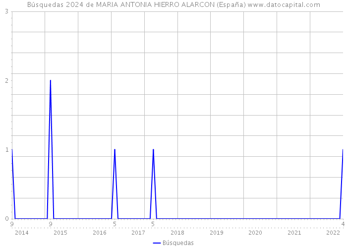 Búsquedas 2024 de MARIA ANTONIA HIERRO ALARCON (España) 