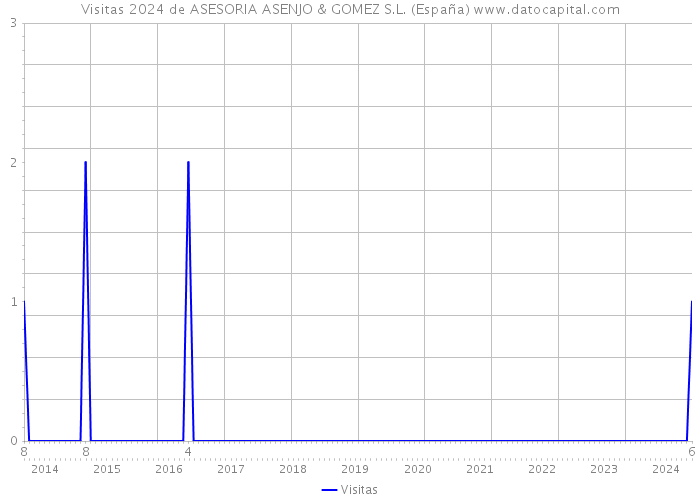 Visitas 2024 de ASESORIA ASENJO & GOMEZ S.L. (España) 