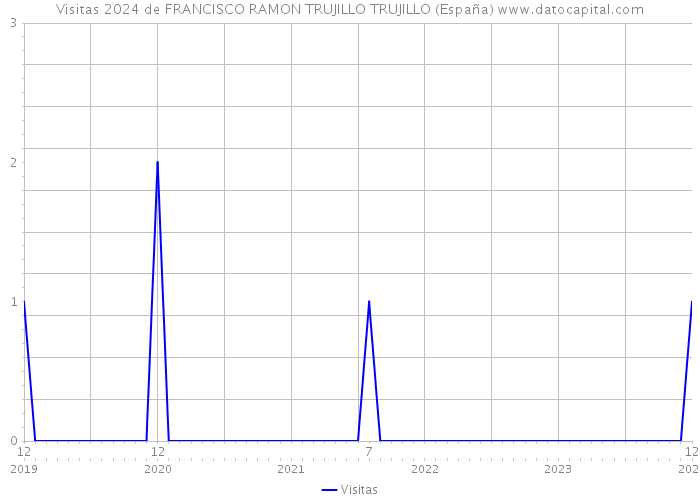 Visitas 2024 de FRANCISCO RAMON TRUJILLO TRUJILLO (España) 