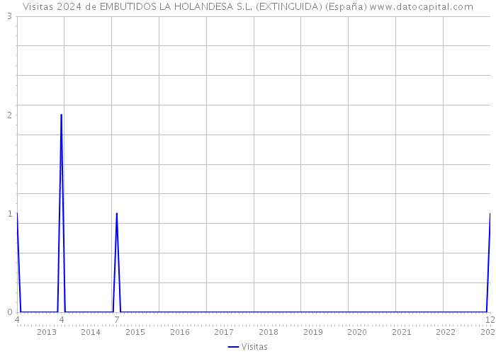 Visitas 2024 de EMBUTIDOS LA HOLANDESA S.L. (EXTINGUIDA) (España) 