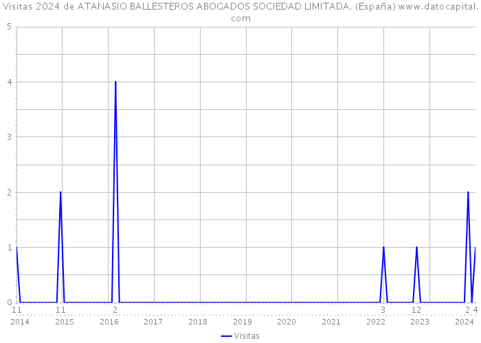 Visitas 2024 de ATANASIO BALLESTEROS ABOGADOS SOCIEDAD LIMITADA. (España) 