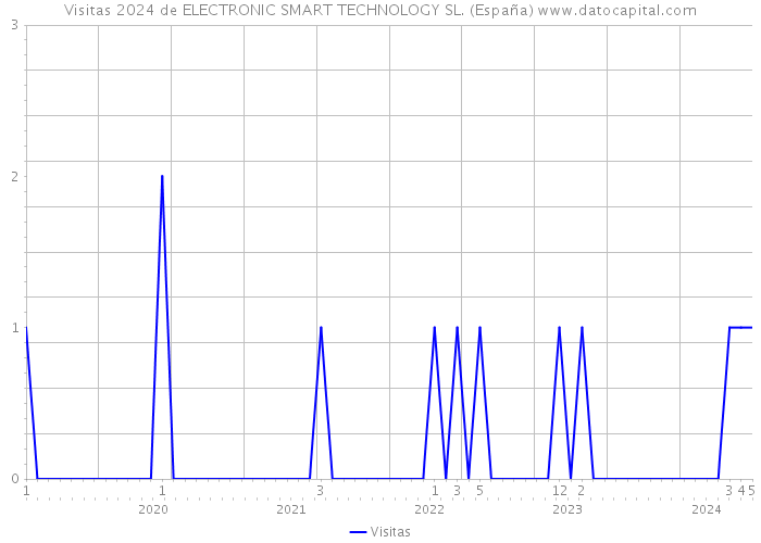 Visitas 2024 de ELECTRONIC SMART TECHNOLOGY SL. (España) 