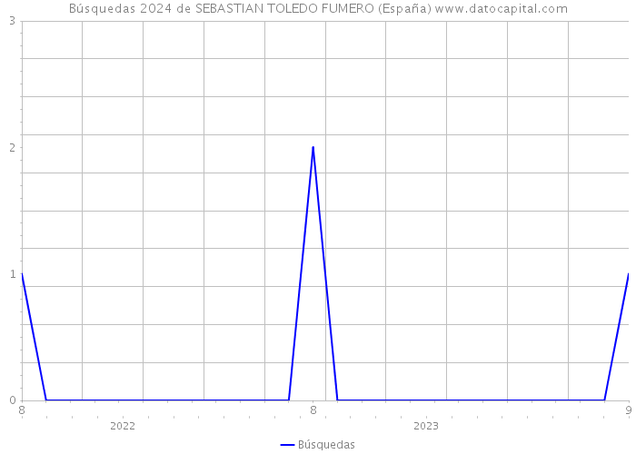 Búsquedas 2024 de SEBASTIAN TOLEDO FUMERO (España) 