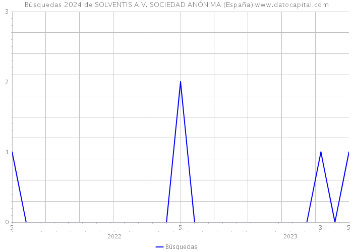 Búsquedas 2024 de SOLVENTIS A.V. SOCIEDAD ANÓNIMA (España) 