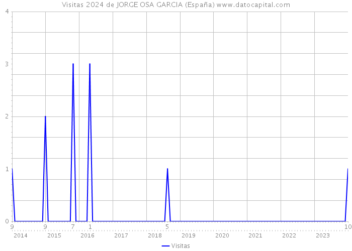 Visitas 2024 de JORGE OSA GARCIA (España) 