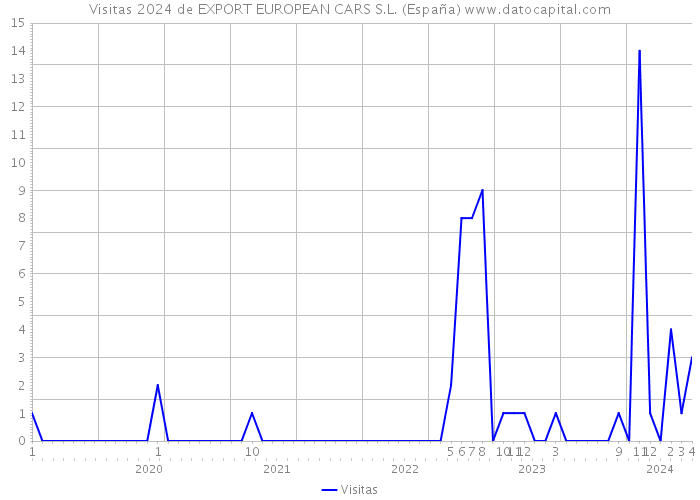 Visitas 2024 de EXPORT EUROPEAN CARS S.L. (España) 