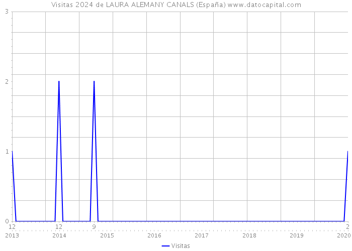 Visitas 2024 de LAURA ALEMANY CANALS (España) 