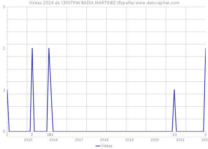 Visitas 2024 de CRISTINA BADIA MARTINEZ (España) 