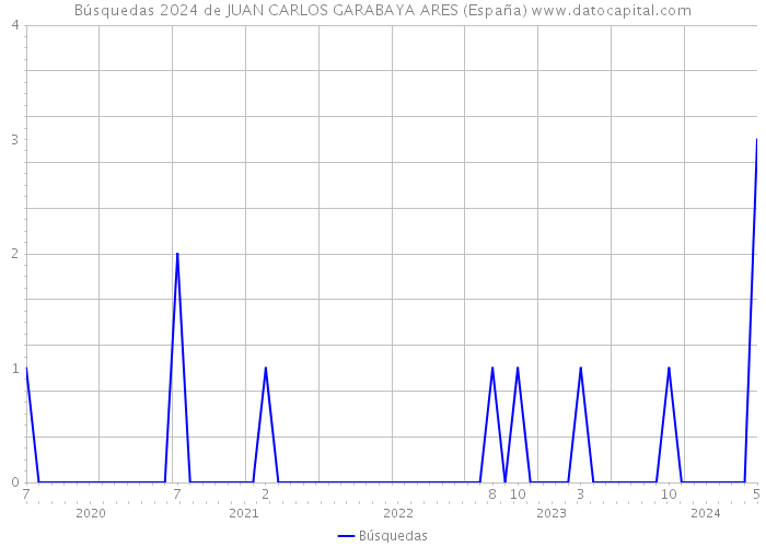 Búsquedas 2024 de JUAN CARLOS GARABAYA ARES (España) 