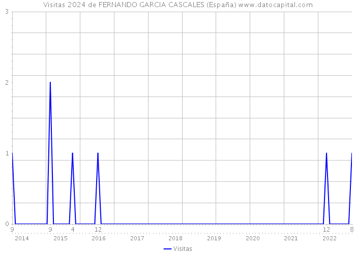 Visitas 2024 de FERNANDO GARCIA CASCALES (España) 