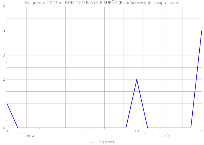 Búsquedas 2024 de DOMINGO BLAYA RISUEÑO (España) 