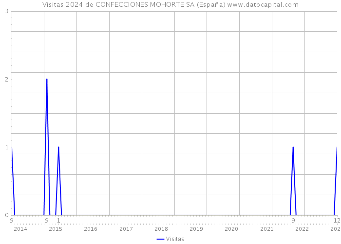 Visitas 2024 de CONFECCIONES MOHORTE SA (España) 