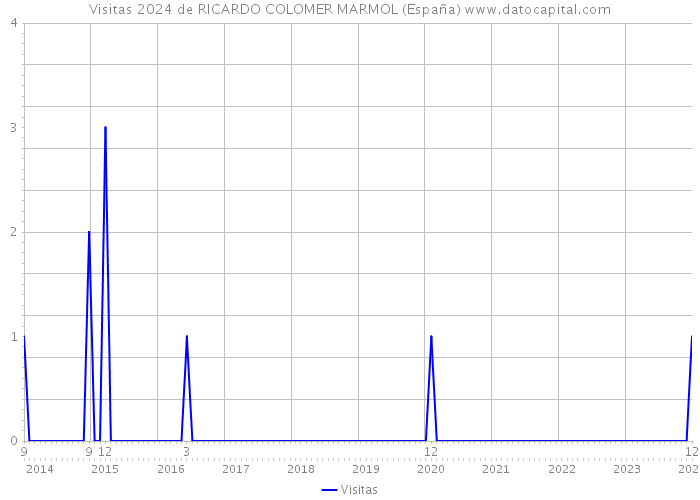 Visitas 2024 de RICARDO COLOMER MARMOL (España) 