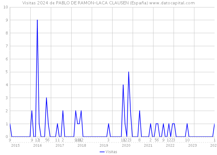 Visitas 2024 de PABLO DE RAMON-LACA CLAUSEN (España) 