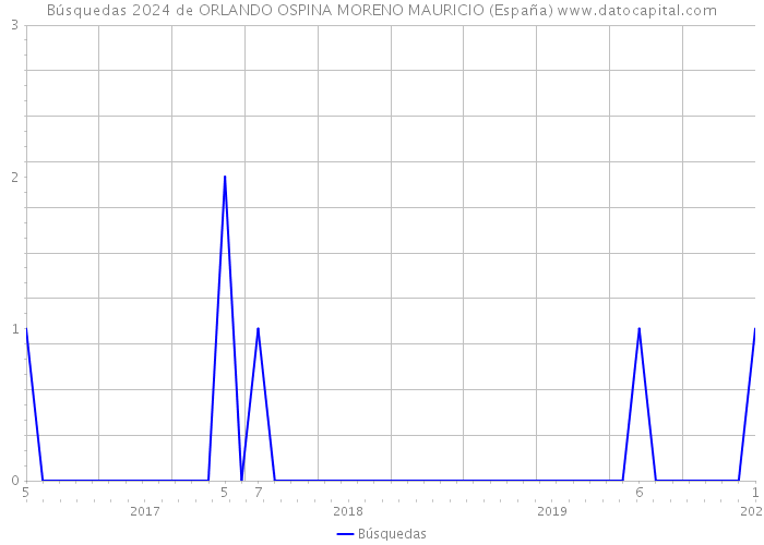 Búsquedas 2024 de ORLANDO OSPINA MORENO MAURICIO (España) 