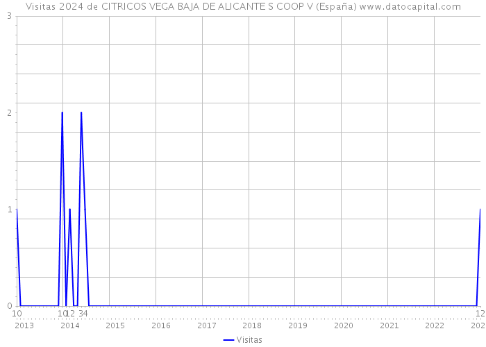 Visitas 2024 de CITRICOS VEGA BAJA DE ALICANTE S COOP V (España) 