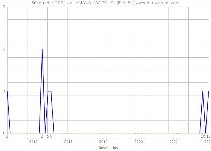 Búsquedas 2024 de LAMANA KAPITAL SL (España) 