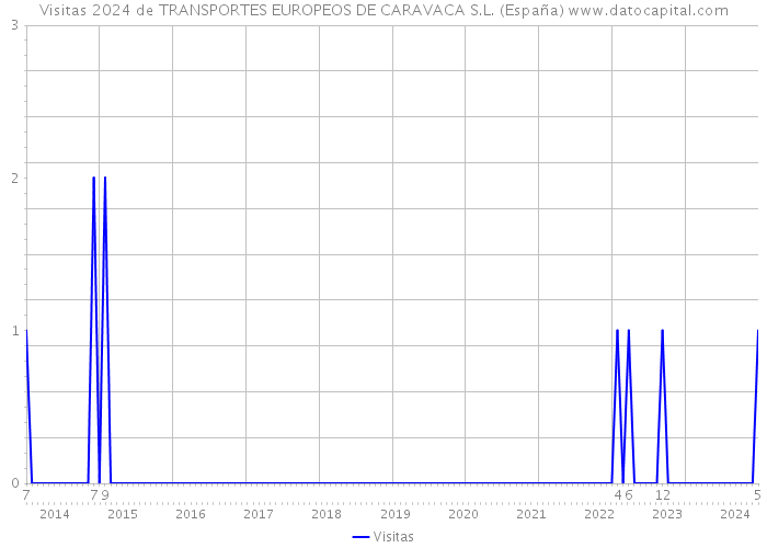 Visitas 2024 de TRANSPORTES EUROPEOS DE CARAVACA S.L. (España) 