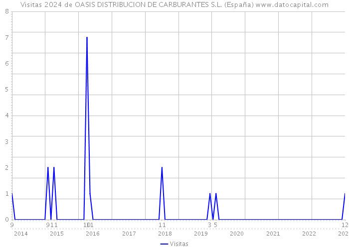 Visitas 2024 de OASIS DISTRIBUCION DE CARBURANTES S.L. (España) 