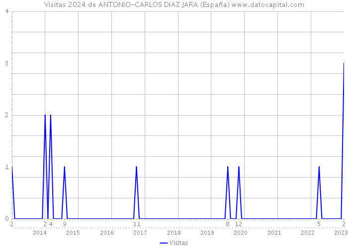 Visitas 2024 de ANTONIO-CARLOS DIAZ JARA (España) 