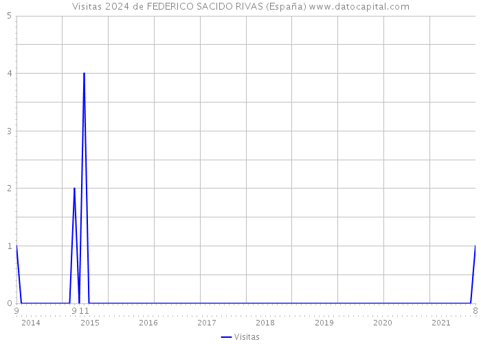 Visitas 2024 de FEDERICO SACIDO RIVAS (España) 