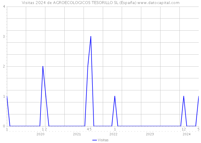 Visitas 2024 de AGROECOLOGICOS TESORILLO SL (España) 