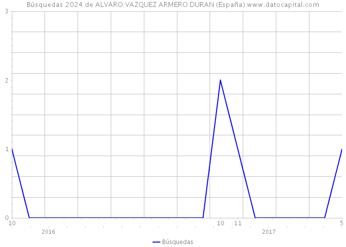 Búsquedas 2024 de ALVARO VAZQUEZ ARMERO DURAN (España) 