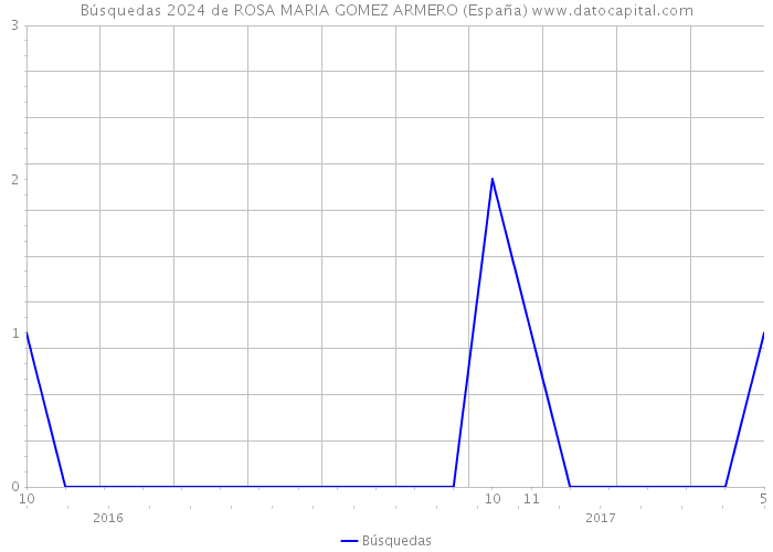 Búsquedas 2024 de ROSA MARIA GOMEZ ARMERO (España) 
