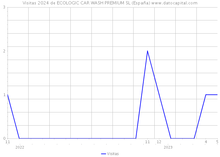 Visitas 2024 de ECOLOGIC CAR WASH PREMIUM SL (España) 
