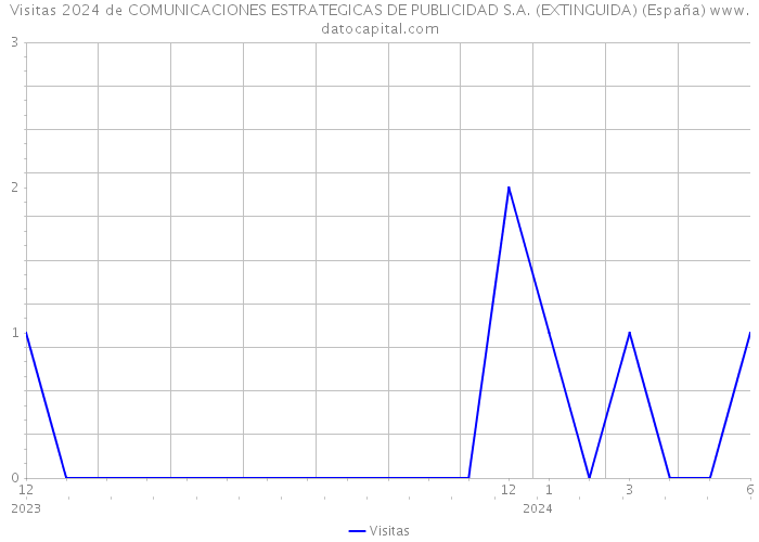 Visitas 2024 de COMUNICACIONES ESTRATEGICAS DE PUBLICIDAD S.A. (EXTINGUIDA) (España) 