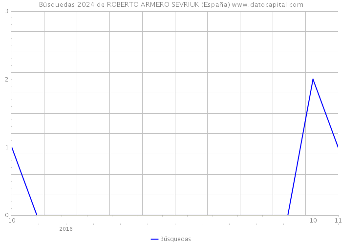 Búsquedas 2024 de ROBERTO ARMERO SEVRIUK (España) 