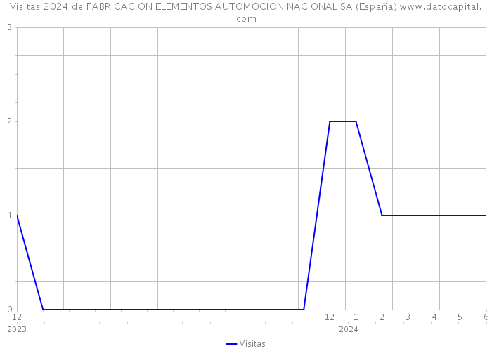 Visitas 2024 de FABRICACION ELEMENTOS AUTOMOCION NACIONAL SA (España) 