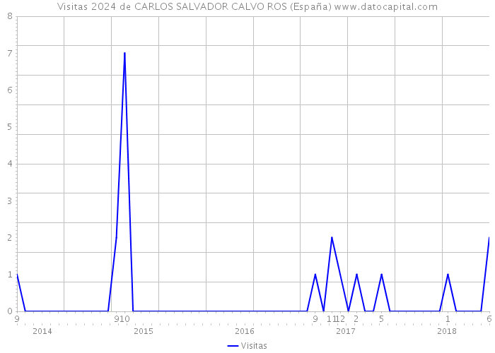 Visitas 2024 de CARLOS SALVADOR CALVO ROS (España) 