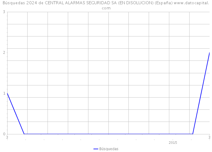Búsquedas 2024 de CENTRAL ALARMAS SEGURIDAD SA (EN DISOLUCION) (España) 