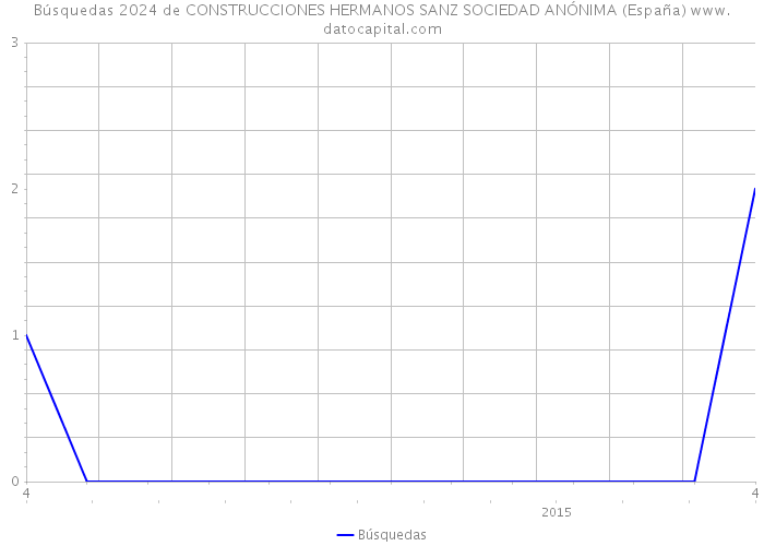 Búsquedas 2024 de CONSTRUCCIONES HERMANOS SANZ SOCIEDAD ANÓNIMA (España) 