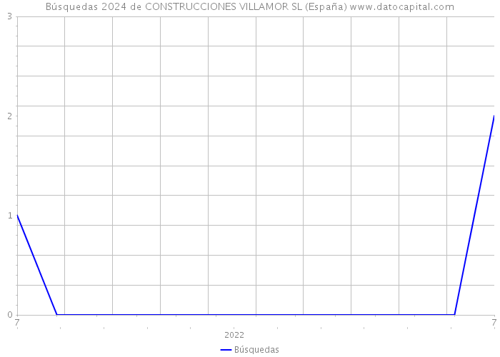 Búsquedas 2024 de CONSTRUCCIONES VILLAMOR SL (España) 