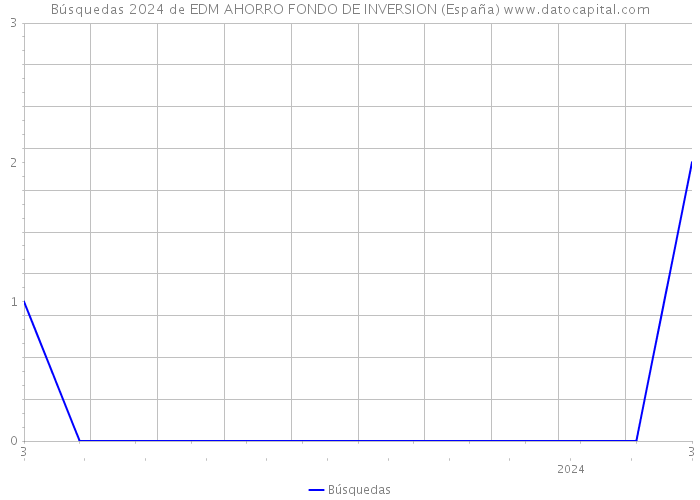Búsquedas 2024 de EDM AHORRO FONDO DE INVERSION (España) 