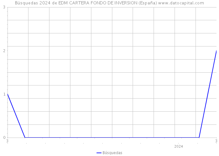 Búsquedas 2024 de EDM CARTERA FONDO DE INVERSION (España) 