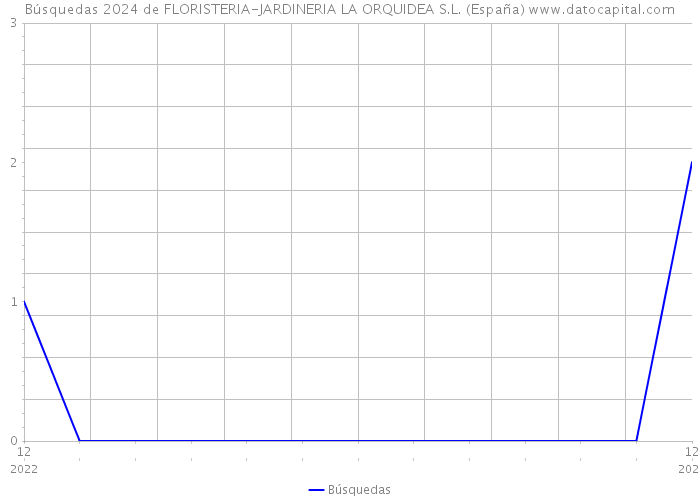 Búsquedas 2024 de FLORISTERIA-JARDINERIA LA ORQUIDEA S.L. (España) 