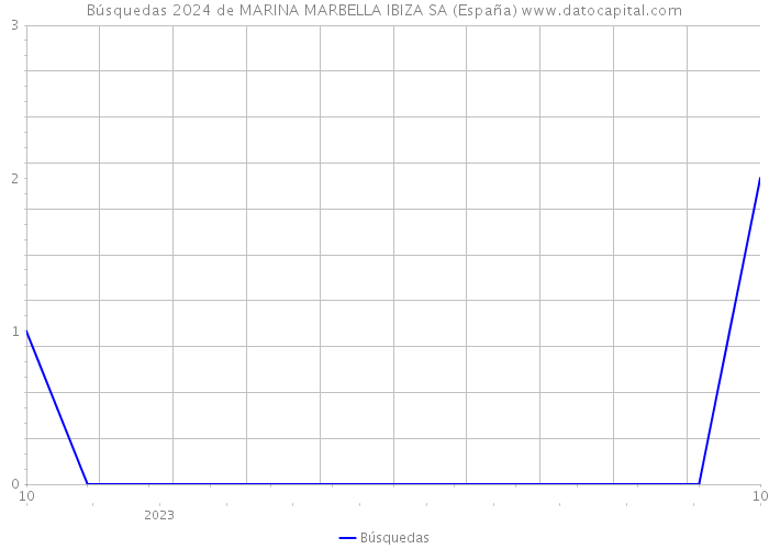 Búsquedas 2024 de MARINA MARBELLA IBIZA SA (España) 