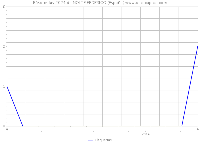 Búsquedas 2024 de NOLTE FEDERICO (España) 