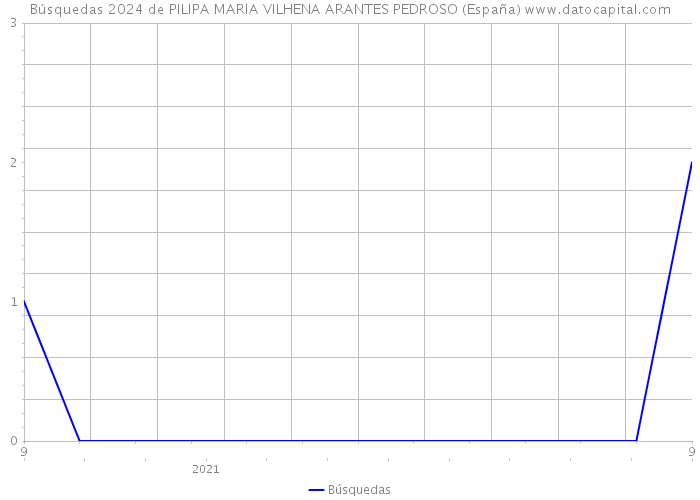 Búsquedas 2024 de PILIPA MARIA VILHENA ARANTES PEDROSO (España) 