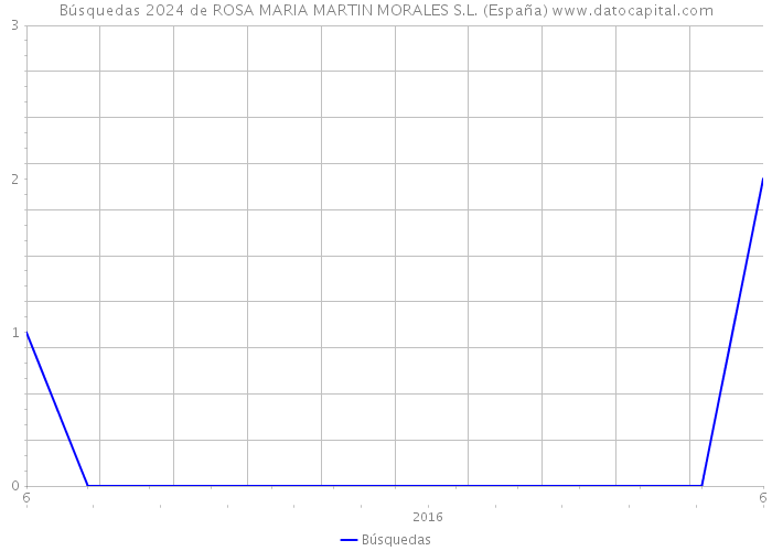 Búsquedas 2024 de ROSA MARIA MARTIN MORALES S.L. (España) 