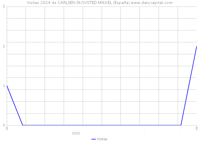 Visitas 2024 de CARLSEN SKOVSTED MIKKEL (España) 