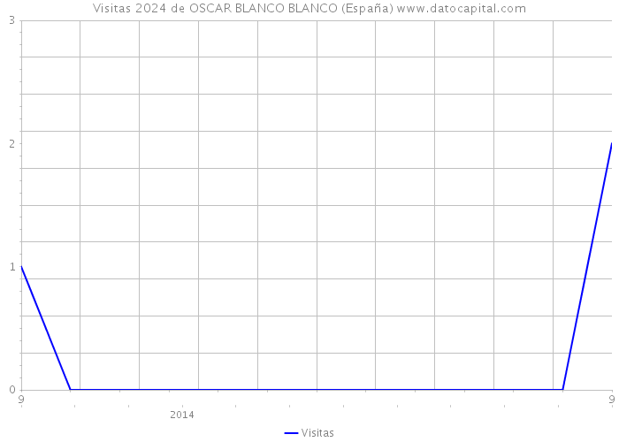 Visitas 2024 de OSCAR BLANCO BLANCO (España) 