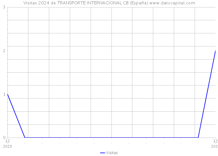 Visitas 2024 de TRANSPORTE INTERNACIONAL CB (España) 