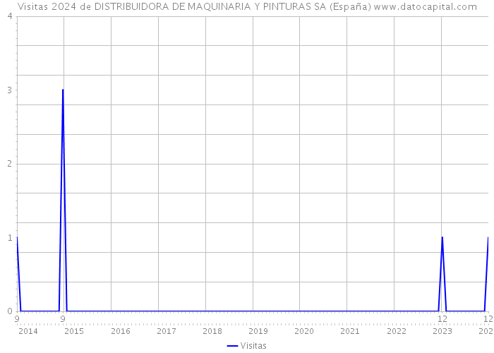 Visitas 2024 de DISTRIBUIDORA DE MAQUINARIA Y PINTURAS SA (España) 