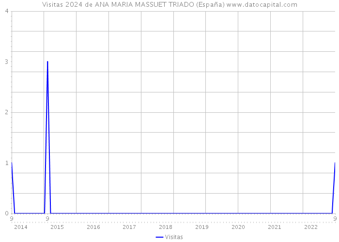 Visitas 2024 de ANA MARIA MASSUET TRIADO (España) 