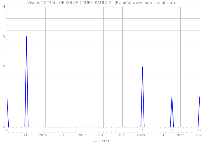 Visitas 2024 de OB SOLAR GRUEZI PAULA SL (España) 